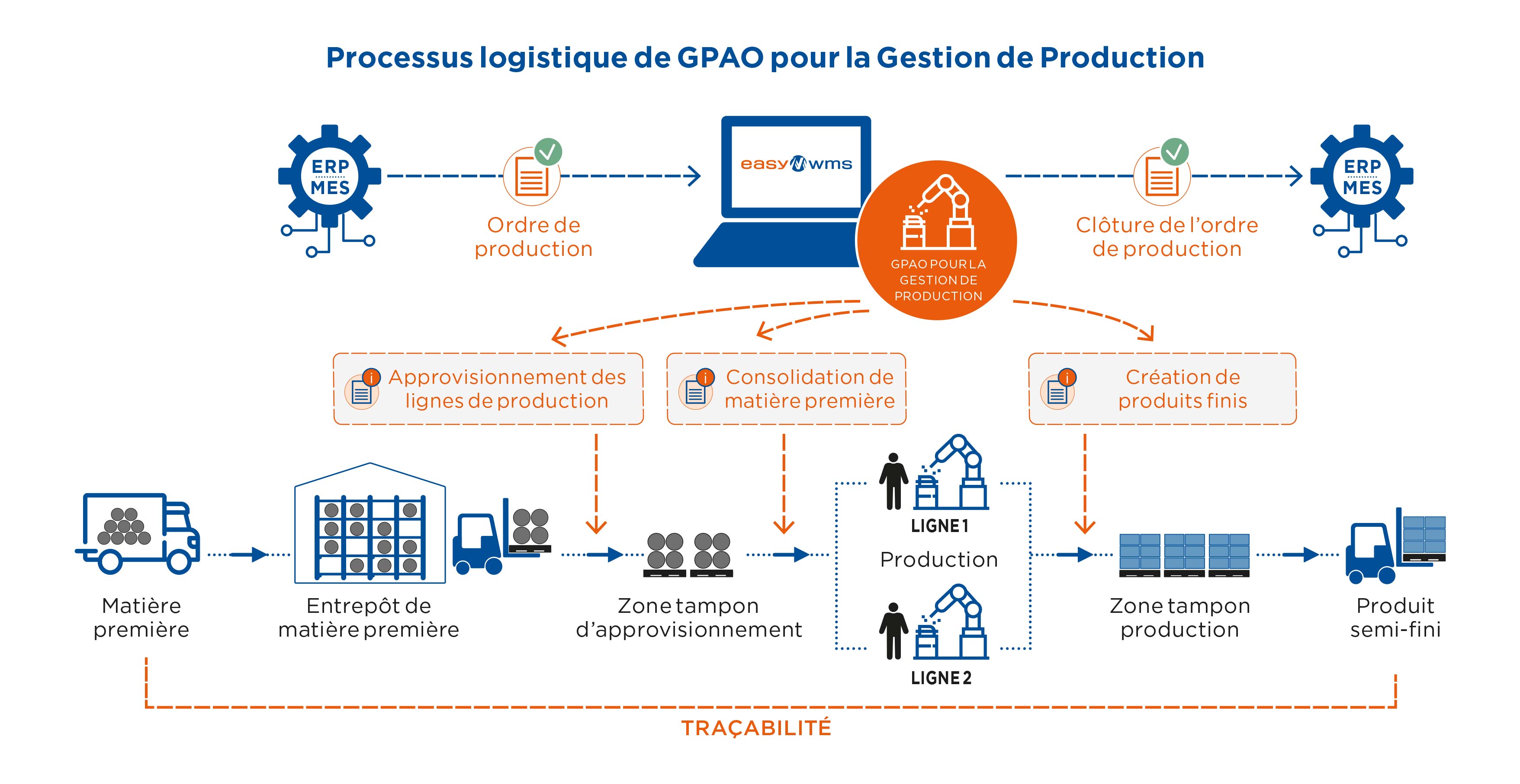 Processus logistique de GPAO pour la Gestion de Production